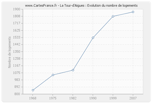 La Tour-d'Aigues : Evolution du nombre de logements